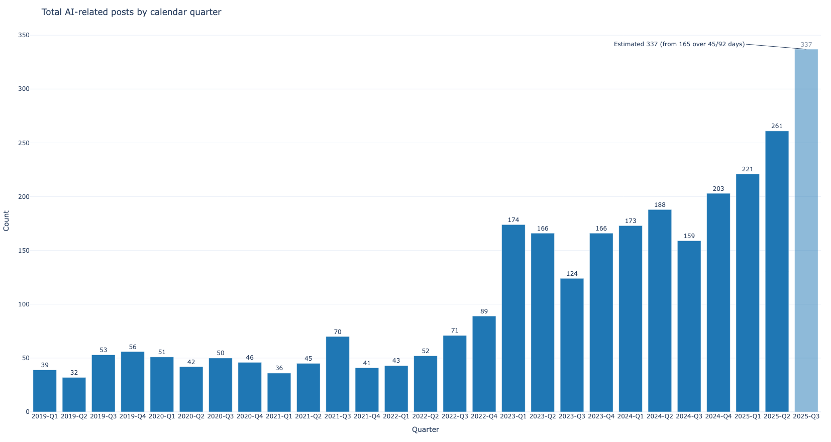 AI usage over time on HN