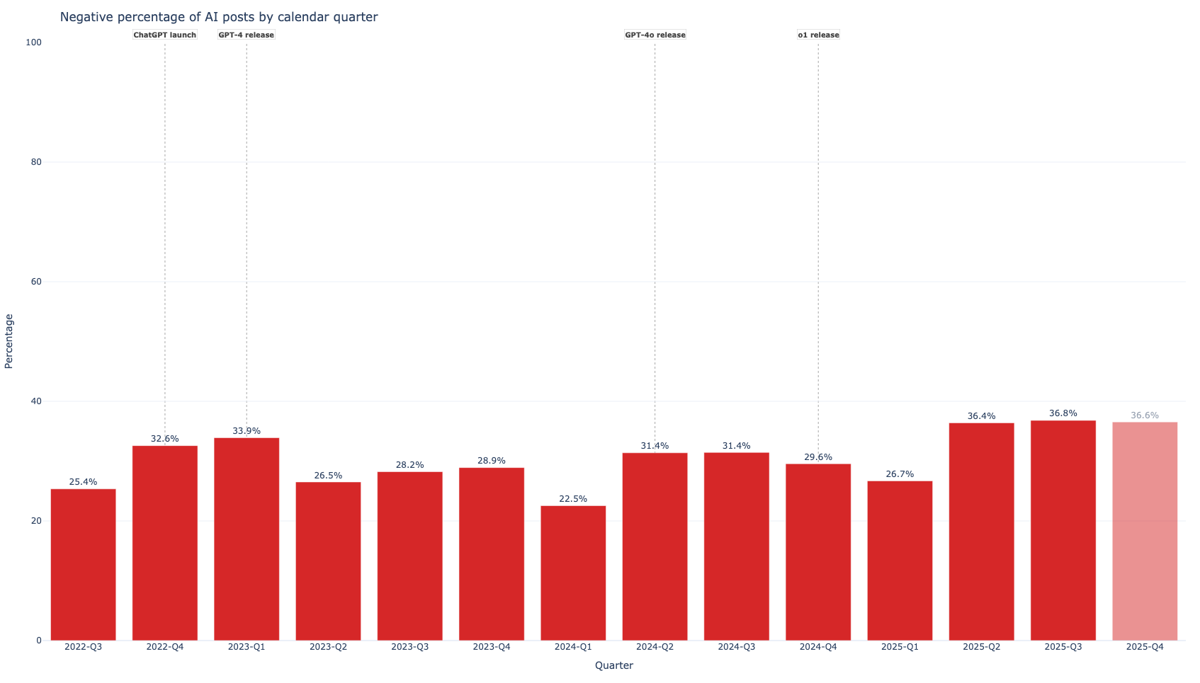 Negative percentage of AI-related Hacker News posts per quarter since Q3 2022