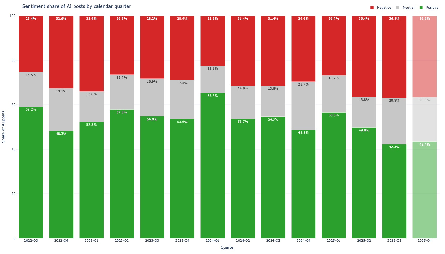 Share of AI-related Hacker News posts by sentiment (positive, neutral, negative) since Q3 2022