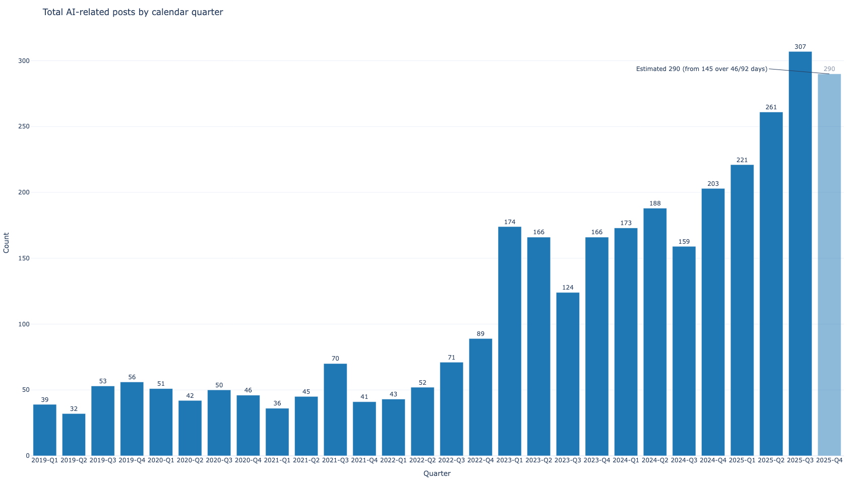 Total AI-related Hacker News top 10 posts per calendar quarter from 2019 through 2025 (Q4 2025 estimated)
