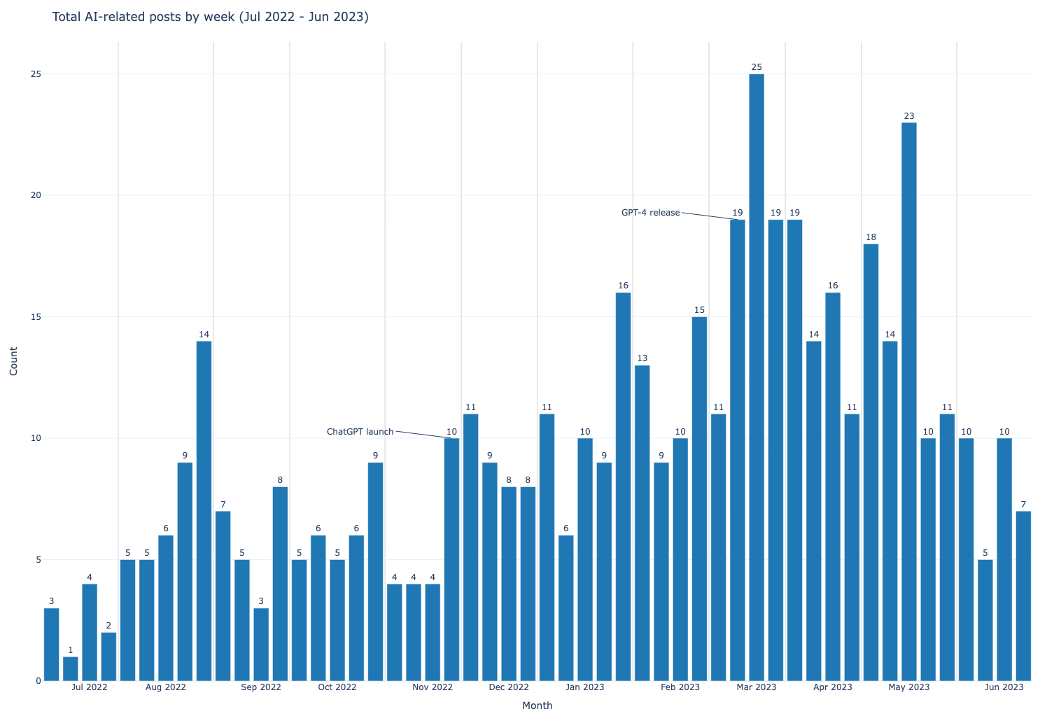 July 22 to July 23 AI usage on HN