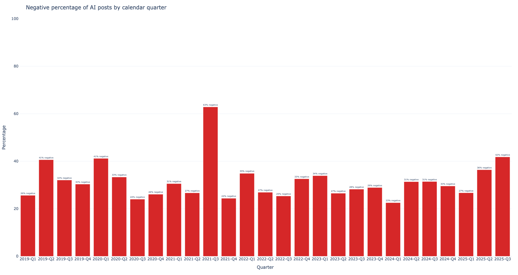 Negative AI sentiment counts by quarter